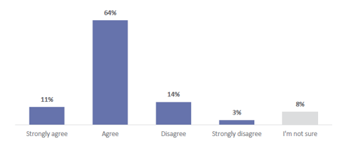 Figure 64 is a graph showing whether leaders think their teachers are feeling positive about making changes to their teaching for the Social Sciences learning area. 11% of leaders strongly agree that their teachers are feeling positive about making changes to their teaching for the Social Sciences learning area. 64% of leaders agree that their teachers are feeling positive about making changes to their teaching for the Social Sciences learning area. 14% of leaders disagree that their teachers are feeling positive about making changes to their teaching for the Social Sciences learning area. 3% of leaders strongly disagree that their teachers are feeling positive about making changes to their teaching for the Social Sciences learning area. 8% of leaders are not sure.