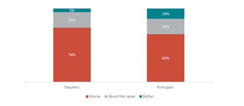 Figure three shows teachers’ and principals' views of behaviour change overall in the last two years. 74% of teachers report behaviour has become ‘worse’; 21% report behaviour is ‘about the same’; and 5% report behaviour has become ‘better’. 65% of principals report behaviour has become ‘worse’; 21% report behaviour ‘about the same’; and 14% report behaviour has become ‘better’.