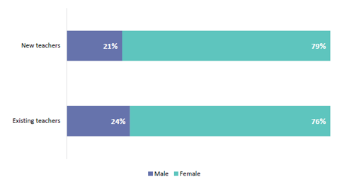 Figure 3 is a graph showing the gender of new teachers and existing teachers.   21% of new teachers are male and 79% of new teachers are female. 24% of existing teachers are male and 76% are female.
