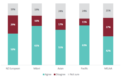 Figure 9 is a graph showing students’ agreement that they enjoy learning about ANZ Histories, for different ethnicities.  For NZ European students, 50% agree that they enjoy learning about ANZ Histories. 29% of NZ European students disagree that they enjoy learning about ANZ Histories. 19% are not sure. For Māori students, 61% agree that they enjoy learning about ANZ Histories. 16% of Māori students disagree that they enjoy learning about ANZ Histories. 19% are not sure. For Asian students, 55% agree that they enjoy learning about ANZ Histories. 17% of Asian students disagree that they enjoy learning about ANZ Histories. 24% are not sure. For Pacific students, 63% agree that they enjoy learning about ANZ Histories. 11% of Pacific students disagree that they enjoy learning about ANZ Histories. 24% are not sure. For MELAA students, 42% agree that they enjoy learning about ANZ Histories. 27% of MELAA students disagree that they enjoy learning about ANZ Histories. 21% are not sure.