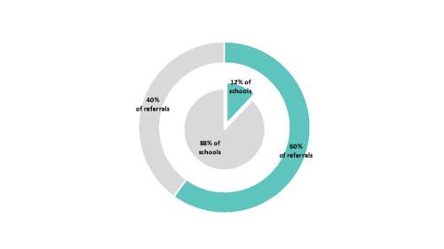 Figure 2 shows two concentric charts: an inner pie chart and an outer doughnut chart. The inner pie chart indicates that 12% of schools make referrals. The outer doughnut chart shows that these schools account for 60% of all referrals.