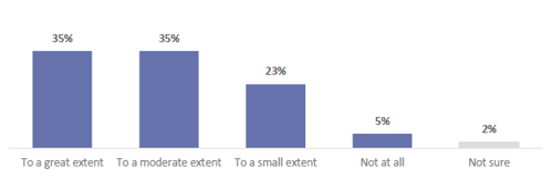 Figure 34 shows how much leaders and teachers have been supported by the school leadership team to implement the changes for ANZ Histories.  35% of leaders and teachers have been supported by the school leadership team to a great extent. 35% of leaders and teachers have been supported by the school leadership team to a moderate extent. 23% of leaders and teachers have been supported by the school leadership team to a small extent. 5% of leaders and teachers have not been supported by the school leadership team at all. 2% of leaders and teachers are not sure.