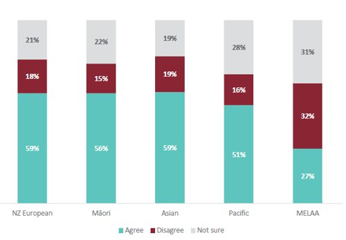 Figure 25 is a graph showing students’ agreement that they can tell others what they are learning about in Social Sciences, including ANZ Histories, for different ethnicities. For NZ European students, 59% agree that they can tell others what they are learning about in Social Sciences, including ANZ Histories. 18% of NZ European students disagree that they can tell others what they are learning about in Social Science, including ANZ Histories. 21% are not sure. For Māori students, 56% agree that they can tell others what they are learning about in Social Sciences, including ANZ Histories. 15% of Māori students disagree that they can tell others what they are learning about in Social Science, including ANZ Histories. 22% are not sure. For Asian students, 59% agree that they can tell others what they are learning about in Social Sciences, including ANZ Histories. 19% of Asian students disagree that they can tell others what they are learning about in Social Science, including ANZ Histories. 19% are not sure. For Pacific students, 51% agree that they can tell others what they are learning about in Social Sciences, including ANZ Histories. 16% of Pacific students disagree that they can tell others what they are learning about in Social Science, including ANZ Histories. 28% are not sure. For MELAA students, 27% agree that they can tell others what they are learning about in Social Sciences, including ANZ Histories. 32% of MELAA students disagree that they can tell others what they are learning about in Social Science, including ANZ Histories. 31% are not sure.