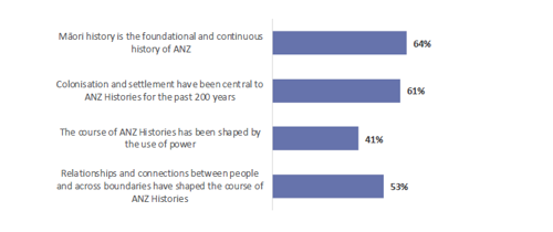 Figure 1 shows the four big ideas that teachers have included in their teaching for ANZ Histories so far.    Māori history is the foundational and continuous history of ANZ has been taught by 64% of teachers.    Colonisation and settlement have been central to ANZ Histories for the past 200 years has been taught by 61% of teachers.    The course of ANZ Histories has been shaped by the use of power has been taught by 41% of teachers.    Relationships and connections between people and across boundaries have shaped the course of ANZ Histories has been taught by 53% of teachers.