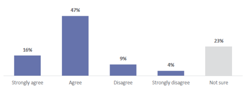 Figure 53 is a graph showing parent and whānau agreement about whether they are happy with their child's progress in ANZ Histories. 16% of parents and whānau strongly agree that they are happy with their child's progress in ANZ Histories.  47% of parents and whānau agree that they are happy with their child's progress in ANZ Histories.  9% of parents and whānau disagree that they are happy with their child's progress in ANZ Histories. 4% of parents and whānau strongly disagree that they are happy with their child's progress in ANZ Histories. 23% are not sure.