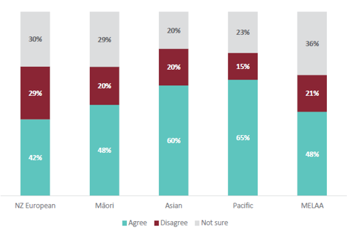 Figure 18 is a graph showing students’ agreement that their teacher connects what they are learning to who they are, when learning ANZ Histories, for different ethnicities. For NZ European students, 42% agree that their teacher helps them connect what they are learning to who they are, when learning ANZ Histories. 29% of NZ European students disagree that their teacher helps them connect what they are learning to who they are, when learning ANZ Histories. 30% are not sure. For Māori students, 48% agree that their teacher helps them connect what they are learning to who they are, when learning ANZ Histories. 20% of Māori students disagree that their teacher helps them connect what they are learning to who they are, when learning ANZ Histories. 29% are not sure. For Asian students, 60% agree that their teacher helps them connect what they are learning to who they are, when learning ANZ Histories. 20% of Asian students disagree that their teacher helps them connect what they are learning to who they are, when learning ANZ Histories. 20% are not sure. For Pacific students, 65% agree that their teacher helps them connect what they are learning to who they are, when learning ANZ Histories. 15% of Pacific students disagree that their teacher helps them connect what they are learning to who they are, when learning ANZ Histories. 23% are not sure. For MELAA students, 48% agree that their teacher helps them connect what they are learning to who they are, when learning ANZ Histories. 21% of MELAA students disagree that their teacher helps them connect what they are learning to who they are, when learning ANZ Histories. 36% are not sure.