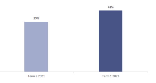 Figure fourteen shows teachers reporting behaviour is much worse/worse than they would expect for that time of the year across time. 39% of teachers report behaviour is ‘much worse/worse’ than they would expect in Term 2, 2021. 41% of teachers report behaviour is ‘much worse/worse’ than they would expect in Term 1, 2023.