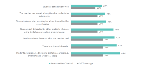 Figure one shows the proportion of students reporting each type of behaviour occurring in ‘every lesson’ or ‘most lessons’ in maths classes 2022, comparing New Zealand to the OECD average. 29% of NZ students and 23% of OECD students report ‘students cannot work well’. 32% of NZ students and 25% of OECD students report ‘the teacher has to wait a long time for students to quiet down’. 33% of NZ students and 25% of OECD students report ‘students do not start working for a long time after the lesson begins’. 40% of NZ students and 25% of OECD students report ‘students get distracted by other students who are using digital resources (e.g. smartphones)’. 41% of NZ students and 30% of OECD students report ‘students do not listen to what the teacher said’. 43% of NZ students and 30% of OECD students report ‘there is noise and disorder’. 46% of NZ students and 30% of OECD students report ‘students get distracted by using digital resources (e.g. smartphones, websites, apps)’.