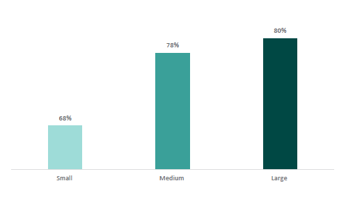 Figure seventy shows the percentage of principals who feel their policies and procedures are very effective/effective across school size. 68% of principals from ‘small’ schools, 78% of principals from ‘medium’ schools, and 80% of principals from ‘large’ schools feel their policies and procedures very effective/effective.