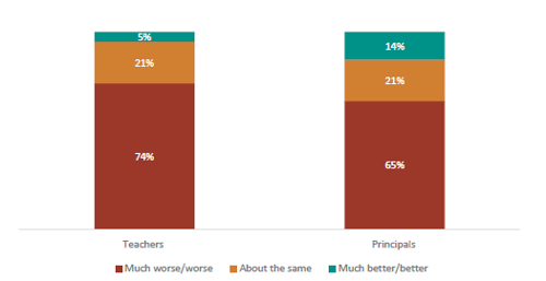 Figure nineteen shows how teachers and principals feel refusal to follow instructions has changed in the last two years. 74% of teachers report behaviour has become ‘much worse/worse’; 21% report behaviour is ‘about the same’; and 5% report behaviour has become ‘much better/better’. 65% of principals report behaviour has become ‘much worse/worse’; 21% report behaviour is ‘about the same’; and 14% report behaviour has become ‘much better/better’.