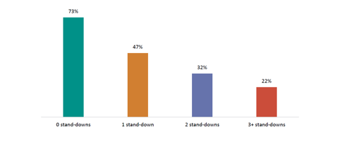 Figure five shows the achievement of NCEA Level 2+ at age 20 by number of stand-downs. 73% with 0 standdowns; 47% with 1 standdown; 32% with 2 standdowns; and 22% with 3 or more stand downs achieved NCEA Level 2 or greater.