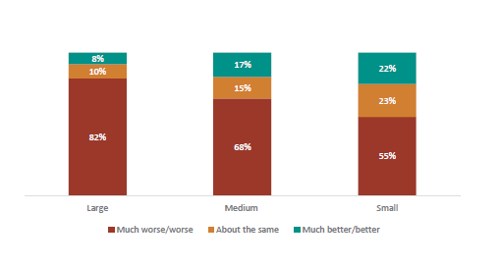 Figure thirty-one shows principals’ experience of behaviour overall changing by school size. 82% of principals in large schools report behaviour has become ‘much worse/worse’; 10% report behaviour is  ‘about the same’; and 8% report behaviour has become ‘much better/better’. 68% of principals in medium schools report behaviour has become ‘much worse/worse’; 15% report behaviour is ‘about the same’; 17% report behaviour has become ‘much better/better’. 55% of principals in small schools report behaviour has become ‘much worse/worse’; 23% report behaviour is ‘about the same’; and 22% report behaviour has become ‘much better/better’.