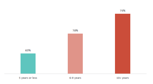 Figure seventy-three shows principals who strongly agree/agree their policies and procedures are consistent by experience. 65% of principals with 5 years or less, 70% of principals with 6 to 9 years, and 75% of principals with 10+ years agree/strongly agree.