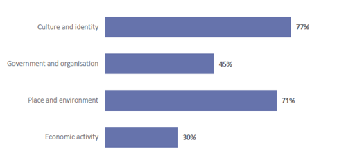 Figure 7 shows the four contexts that teachers have included in their teaching for ANZ Histories so far.  Culture and identity has been taught by 77% of teachers.  Government and organisation has been taught by 45% of teachers.  Place and environment has been taught by 71% of teachers. Economic activity has been taught by 30% of teachers