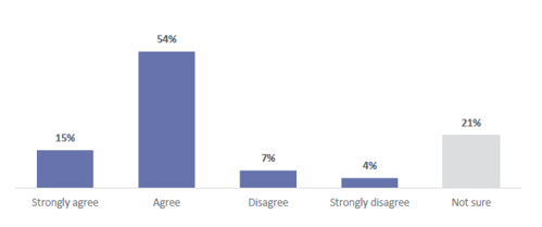 Figure 52 is a graph showing parent and whānau agreement about whether the things their child is learning about ANZ Histories are at the right level for them. 15% of parents and whānau strongly agree that the things their child is learning about ANZ Histories are at the right level for them.  54% of parents and whānau agree that the things their child is learning about ANZ Histories are at the right level for them.  7% of parents and whānau disagree that the things their child is learning about ANZ Histories are at the right level for them. 4% of parents and whānau strongly disagree that the things their child is learning about ANZ Histories are at the right level for them. 21% are not sure.