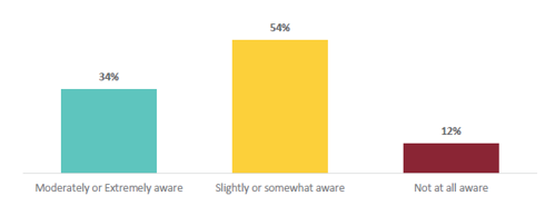 Figure 39 is a graph showing how aware parents and whānau are about what their child is learning in ANZ Histories. 34% of parents and whānau are moderately or extremely aware of what their child is learning in ANZ Histories. 54% of parents and whānau are slightly or somewhat aware of what their child is learning in ANZ Histories. 12% of parents and whānau are not at all aware of what their child is learning in ANZ Histories.