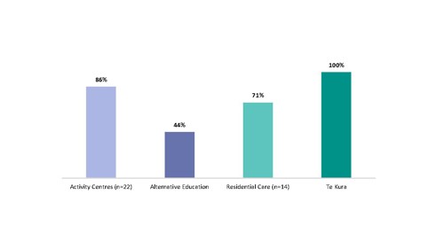 Figure 3 is a column chart showing the percentage of setting teachers reporting they have a relevant teaching qualification, by setting. 86% of Activity Centres teachers, 44% of Alternative Education teachers, 71% of Residential Care teachers and 100% of Te Kura teachers report they have a relevant teaching qualification.