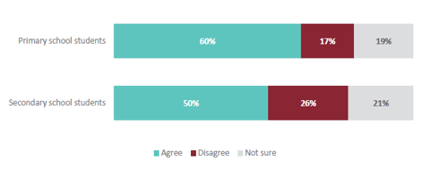 Figure 10 is a graph showing primary school and secondary school students’ agreement that they enjoy learning about ANZ Histories.  60% of primary school students agree that they enjoy learning about ANZ Histories. 17% of primary school students disagree that they enjoy learning about ANZ Histories. 19% are not sure. 50% of secondary school students agree that they enjoy learning about ANZ Histories. 26% of secondary school students disagree that they enjoy learning about ANZ Histories. 21% are not sure.