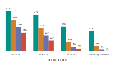 Figure forty-nine shows achievement at age 20 by number of standdowns. 81% with 0 standdowns; 63% with 1 standdown; 49% with 2 standdowns; and 38% with 3 or more stand downs achieved NCEA Level 1 or greater. 73% with 0 standdowns; 47% with 1 standdown; 32% with 2 standdowns; and 22% with 3 or more stand downs achieved NCEA Level 2 or greater. 50% with 0 standdowns; 19% with 1 standdown; 9% with 2 standdowns; and 5% with 3 or more stand downs achieved NCEA Level 3 or greater. 41% with 0 standdowns; 10% with 1 standdown; 4% with 2 standdowns; and 1% with 3 or more stand downs achieved University Entrance.