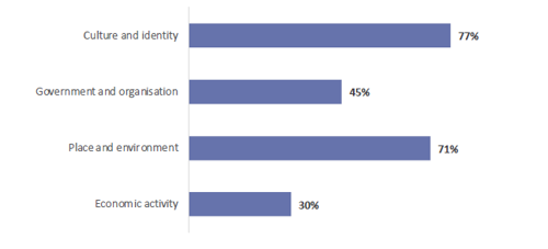 Figure 2 shows the four contexts that teachers have included in their teaching for ANZ Histories so far.    Culture and identity has been taught by 77% of teachers.    Government and organisation has been taught by 45% of teachers.    Place and environment has been taught by 71% of teachers.   Economic activity has been taught by 30% of teachers.