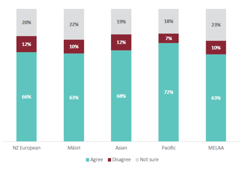 Figure 13 is a graph showing students’ agreement that their teacher makes them feel included when learning ANZ Histories, for different ethnicities.  For NZ European students, 66% agree that their teacher makes them feel included when learning ANZ Histories. 12% of NZ European students disagree that their teacher makes them feel included when learning ANZ Histories. 20% are not sure. For Māori students, 63% agree that their teacher makes them feel included when learning ANZ Histories. 10% of Māori students disagree that their teacher makes them feel included when learning ANZ Histories. 22% are not sure. For Asian students, 68% agree that their teacher makes them feel included when learning ANZ Histories. 12% of Asian students disagree that their teacher makes them feel included when learning ANZ Histories. 19% are not sure. For Pacific students, 72% agree that their teacher makes them feel included when learning ANZ Histories. 7% of Pacific students disagree that their teacher makes them feel included when learning ANZ Histories. 18% are not sure. For MELAA students, 63% agree that their teacher makes them feel included when learning ANZ Histories. 10% of MELAA students disagree that their teacher makes them feel included when learning ANZ Histories. 23% are not sure.