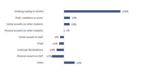 Figure twenty-nine shows the percentage change in standdown rates per 1000 students across behaviour categories between 2019 and 2022. The standdown rates changed by 126% for ‘smoking/vaping or alcohol’; 13% for ‘theft, vandalism or arson’; 13% for ‘verbal assaults on other students’; 1% for ‘physical assaults on other students’; -8% for ‘verbal assault on staff’; -11% for ‘drugs’; -16% for ‘continual disobedience’; -27% for ‘physical assault on staff’; and 24% for ‘other’.