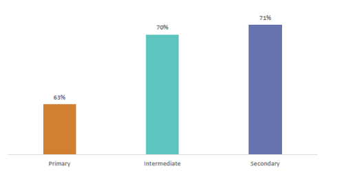 Figure forty shows the percentage of teachers reporting student enjoyment is impacted to a large/very large extend by school age group. 63% of primary teachers, 70% of intermediate teachers, and 71% of secondary teachers report student enjoyment is impacted to a large/very large extent