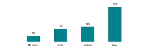 Figure four shows the impact that behaviour has on whether teachers’ intend to stay in the profession. 9% of teachers say this has ‘no impact’; 19% say this has a ‘small’ impact; 22% say this has a ‘medium’ impact; and 50% say this has a ‘large’ impact.