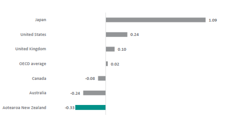 Figure four is an index of disciplinary climate in maths class across some OECD countries 2022 (higher numbers are better disciplinary climate, lower numbers are worse disciplinary climates). Japan sits at the top with 1.09. The United States has a score of 0.24. the United Kingdom has a score of 0.10. The OECD average is 0.02. Canada has a score of -0.08. Australia has a score of -0.24. New Zealand sits at the bottom with a score of -0.33.