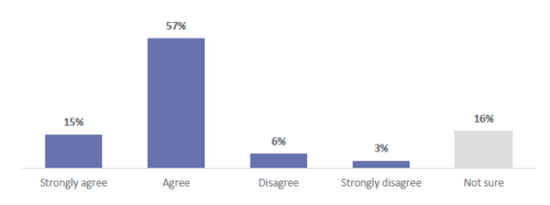 Figure 19 is a graph showing students’ agreement that their teacher helps them to understand Aotearoa New Zealand’s place in the world. 15% of students strongly agree. 57% of students agree. 6% of students disagree. 3% of students strongly disagree. 16% of students are not sure.