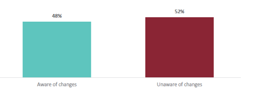 Figure 35 shows parent and whānau awareness of the changes being made to the NZ national curriculum. 48% of parents and whānau are aware of the changes being made to the NZ national curriculum. 52% of parents and whānau are unaware of the changes being made to the NZ national curriculum.