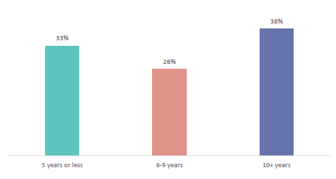 Figure seventy-two shows the percentage of teachers who feel their policies and procedures are very effective/effective by experience. 33% of teachers with 5 years or less, 26% of teachers with 6 to 9 years, and 38% of teachers with 10+ years feel their policies and procedures are very effective/effective.