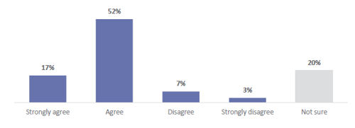 Figure 75 is a graph showing parent and whānau agreement about whether their child feels included when they're learning about Social Sciences. 17% of parents and whānau strongly agree that their child feels included when they're learning about Social Sciences.  52% of parents and whānau agree that their child feels included when they're learning about Social Sciences.  7% of parents and whānau disagree that their child feels included when they're learning about Social Sciences. 3% of parents and whānau strongly disagree that their child feels included when they're learning about Social Sciences. 20% are not sure.