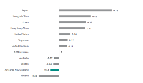 Figure one is a graph showing a mean index of disciplinary climate in English classrooms across twelve PISA countries in 2009. Japan sits at the top with a mean disciplinary climate of 0.75. Shanghai-China has a score of 0.45. Korea has a score of 0.38. Hong Kong-China has a score of 0.37. The US has a score of 0.16. Singapore has a score of 0.12. The United Kingdom has a score of 0.11. The OECD average is 0. Australia has a score of -0.07. Canada has a score of -0.08. New Zealand sits second to last with a score of -0.12. Finland sits at the bottom with a score of -0.29.