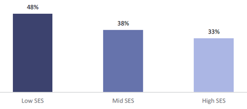 Figure 46 shows the percentage of teachers at schools in low, middle, and high socio-economic communities who report an increase in the time spent on maths since 2023.      48 percent of teachers at schools in low socio-economic communities report an increase in the time spent on maths since 2023.      38 percent of teachers at schools in communities in the middle of the socio-economic scale report an increase in the time spent on maths since 2023.      33 percent of teachers at schools in high socio-economic communities report an increase in the time spent on maths since 2023.
