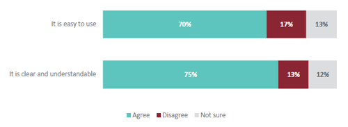 Figure 66 is a graph showing leader and teacher agreement that the refreshed Social Sciences learning area is easy to use, and is clear and understandable. 70% of leaders and teachers agree the refreshed Social Sciences learning area is easy to use. 17% of leaders and teachers disagree that the refreshed Social Sciences learning area is easy to use. 13% of leaders and teachers are not sure. 75% of leaders and teachers agree that the refreshed Social Sciences learning area is clear and understandable. 13% of leaders and teachers disagree that the refreshed Social Sciences learning area is clear and understandable. 12% of leaders and teachers are not sure.