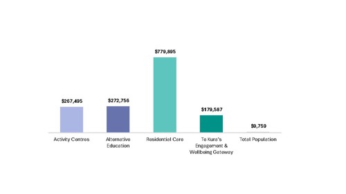 Figure 40 is a stacked column chart showing the cumulative fiscal cost to the government at age 25, by setting. At age 25, Activity Centres students fiscal cost is $267,495, Alternative Education is $272,756, Residential Care is $779,895, Te Kura (Engagement and Wellbeing pathway) is $179,587 and the total population costs $9,759.