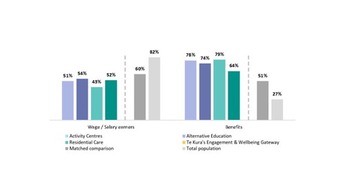 Figure 6 is a clustered column chart showing the percentage of population who are wage or salary earners or receiving a Tier 1 benefit at age 24, by setting. 51% of Activity Centres students, 54% of Alternative Education students, 43% of Residential Care students, 52% of Te Kura (Engagement and Wellbeing pathway) students, 60% of a matched comparison group and 82% of students in the general population are wage / salary earners at age 24. 78% of Activity Centres students, 74% of Alternative Education students, 79% of Residential Care students, 64% of Te Kura (Engagement and Wellbeing pathway) students, 52% of a matched comparison group and 27% of students in the general population receive tier one benefits at age 24.