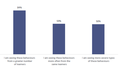 Figure sixteen shows the ways in which teachers report behaviour overall has become worse (out of those who report it as much worse/worse). 84% report ‘I am seeing these behaviours from a greater number of learners’. 59% report ‘I am seeing these behaviours more often from the same learners’. 58% report ‘I am seeing more severe types of these behaviours’.