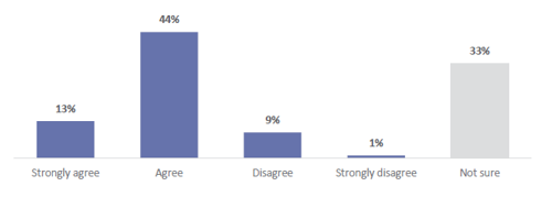 Figure 58 is a graph showing teacher agreement about whether they see positive impacts on students due to the refreshed Social Sciences learning area. 13% of teachers strongly agree that they see positive impacts on students due to the refreshed Social Sciences learning area. 44% of teachers agree that they see positive impacts on students due to the refreshed Social Sciences learning area. 9% of teachers disagree that they see positive impacts on students due to the refreshed Social Sciences learning area. 1% of teachers strongly disagree that they see positive impacts on students due to the refreshed Social Sciences learning area. 33% are not sure.