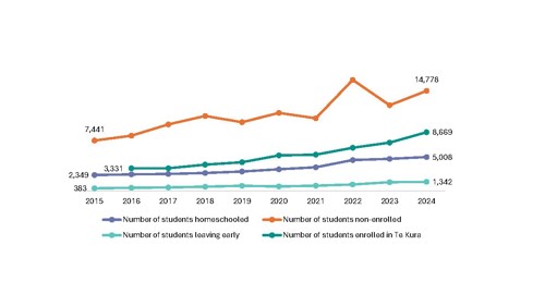 Figure 1 is a line chart showing the number of students leaving mainstream school from 2015 to 2024 by pathway. In 2015 there were 383 students leaving school early and in 2024 there were 1,342. In 2015 there were 7,441 non-enrolment cases opened, rising to 14,778 in 2024. In 2015, 2,349 students were homeschooled, increasing to 5,008 in 2024. In 2016, 3,331 students were enrolled in Te Kura, and by 2024 this had reached 8,669 students.
