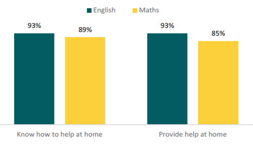 Figure 5 shows the percentage of parents supporting learning at home for English and maths.      93 percent of parents report they know how to help at home for English, and 93 percent report they provide help at home for English.       89 percent of parents report they know how to help at home for maths, and 85 percent report they provide help at home for maths.