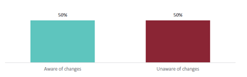 Figure 36 is a graph showing parent and whānau awareness of the changes to the Social Sciences learning area, including ANZ Histories. 50% of parents and whānau are aware of the changes to the Social Sciences learning area, including ANZ Histories. 50% of parents and whānau are unaware of the changes to the Social Sciences learning area, including ANZ Histories.