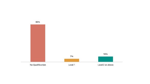 Figure 3 is a column chart showing the proportion of students achieved NCEA qualifications by the time they leave their site. 12% of students achieve NCEA level two or above, 7% achieve NCEA level one and 82% do not achieve any qualification by the time they leave their setting.
