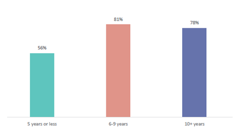 Figure thirty-three shows teachers reporting behaviour overall getting much worse/worse by experience. 56% of teachers with 5 years or less, 81% of teachers with 6 to 9 years, and 78% of teachers with 10+ years report behaviour overall getting much worse/worse.