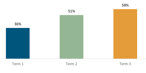 Figure 3 shows the proportion of students at or above the curriculum expectation in phonics checks, after 20 weeks’ instruction and after 40 weeks’ instruction.      After 20 weeks instruction, 36 percent of students are at or above the curriculum expectation in phonics checks in Term 1, 51 percent in Term 2, and 58 percent in Term 3.