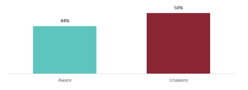 Figure 38 is a graph showing parent and whānau awareness of whether their child’s class has covered ANZ Histories content. 44% of parent and whānau are aware that their child’s class has covered ANZ Histories content. 56% of parent and whānau are unaware if their child’s class has covered ANZ Histories content