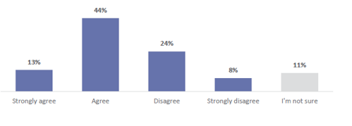 Figure 55 is a graph showing parent and whānau agreement about whether they have the information they need to support their child's learning about ANZ Histories. 13% of parents and whānau strongly agree that they have the information they need to support their child's learning about ANZ Histories.  44% of parents and whānau agree that they have the information they need to support their child's learning about ANZ Histories.  24% of parents and whānau disagree that they have the information they need to support their child's learning about ANZ Histories. 8% of parents and whānau strongly disagree that they have the information they need to support their child's learning about ANZ Histories. 11% are not sure.