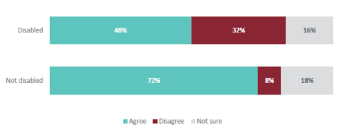 Figure 14 is a graph showing disabled students’ and non-disabled students’ agreement that their teacher makes them feel included when learning ANZ Histories.  48% of disabled students agree that their teacher makes them feel included when learning ANZ Histories. 32% of disabled students disagree that their teacher makes them feel included when learning ANZ Histories. 16% are not sure. 72% of non-disabled students agree that their teacher makes them feel included when learning ANZ Histories. 8% of non-disabled students disagree that their teacher makes them feel included when learning ANZ Histories. 18% are not sure