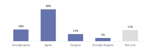 Figure 46 is a graph showing parent and whānau agreement about whether the things their child is learning about ANZ Histories are relevant to their community.  18% of parents and whānau strongly agree that the things their child is learning about ANZ Histories are relevant to their community.  49% of parents and whānau agree that the things their child is learning about ANZ Histories are relevant to their community.  11% of parents and whānau disagree that the things their child is learning about ANZ Histories are relevant to their community. 5% of parents and whānau strongly disagree that the things their child is learning about ANZ Histories are relevant to their community. 17% are not sure.